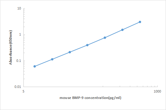 Mouse BMP-9 ELISA KIT