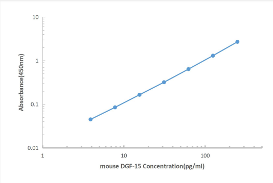 Mouse GDF-15 ELISA KIT