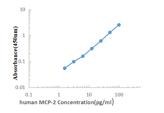 Human MCP-2 ELISA KIT