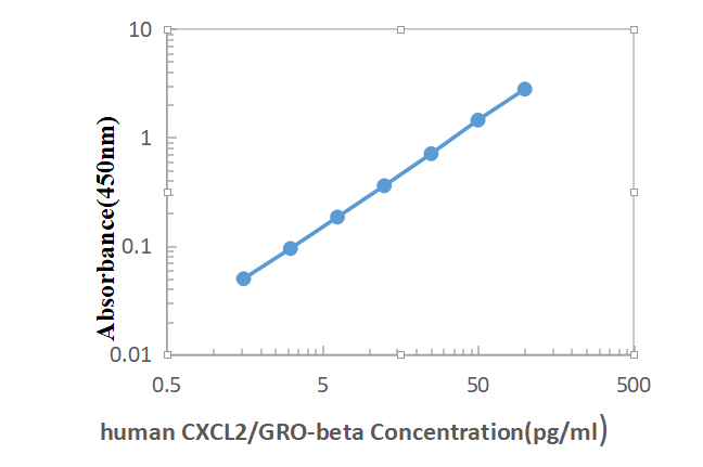 Human CXCL2 ELISA KIT