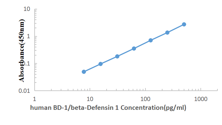 Human BD-1 ELISA KIT