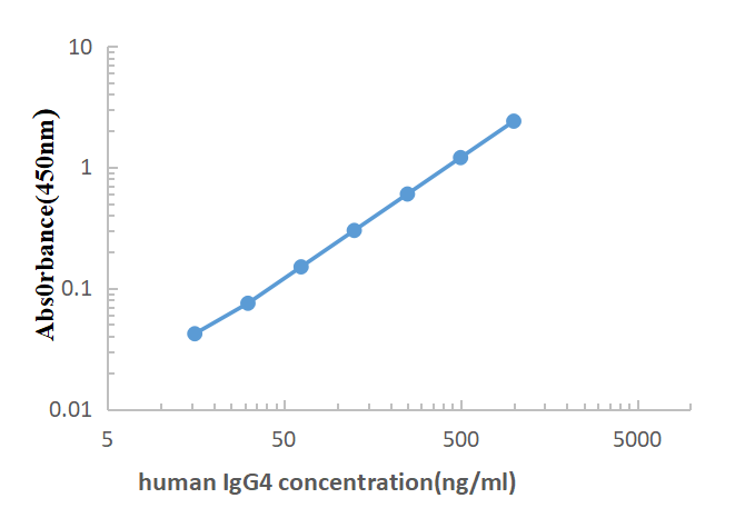 Human IgG4 ELISA KIT