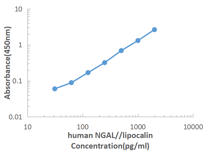 Human NGAL ELISA KIT