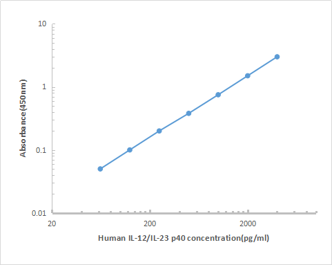 Human IL-12 ELISA KIT