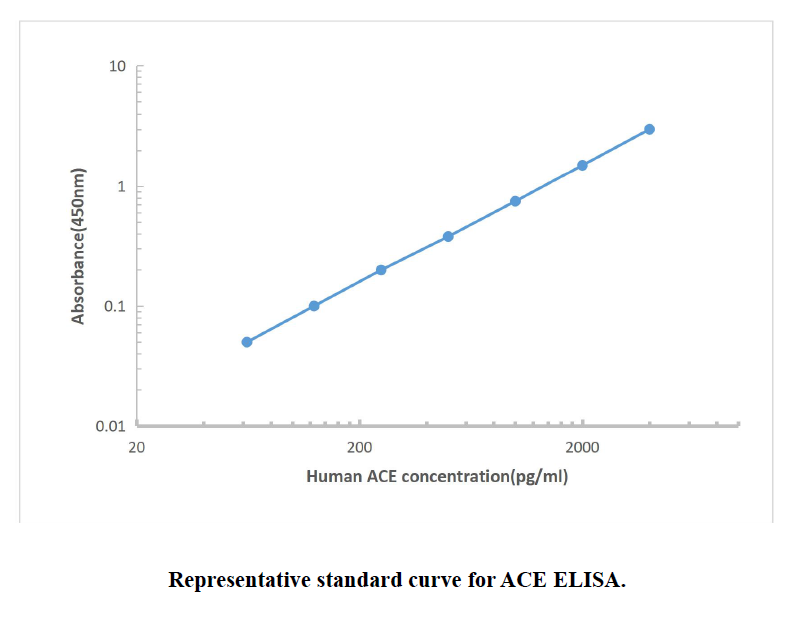 Human ACE ELISA KIT