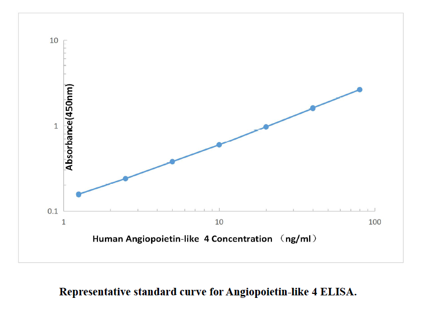 Human Angiopoietin-like 4 ELISA KIT