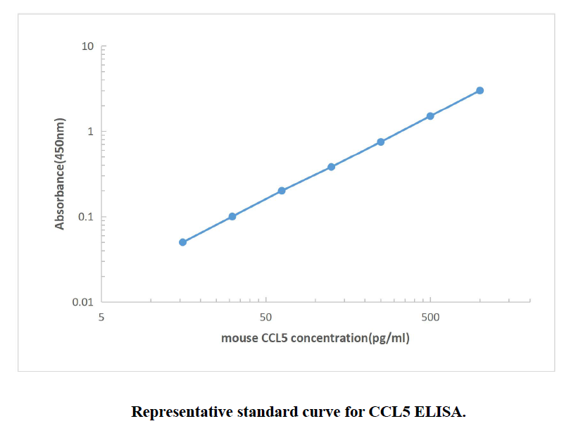 Mouse CCL5 ELISA KIT