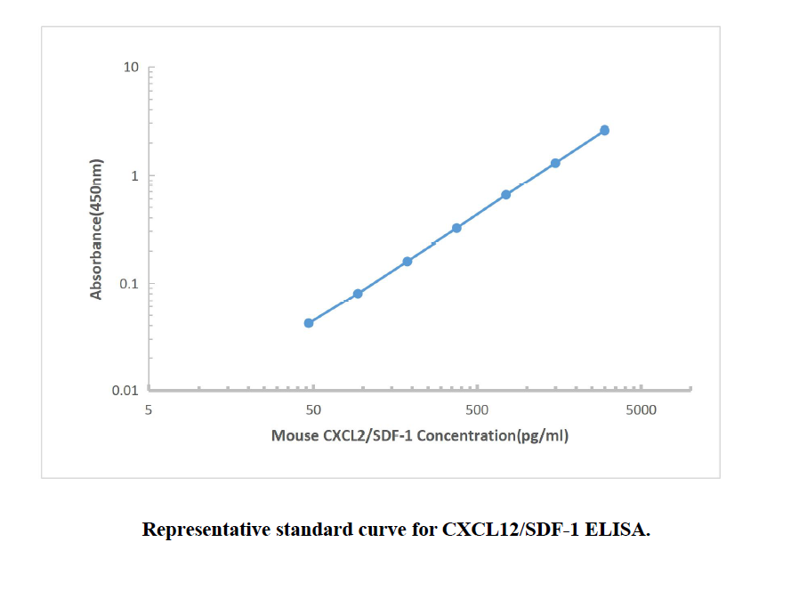 Mouse CXCL12 ELISA KIT