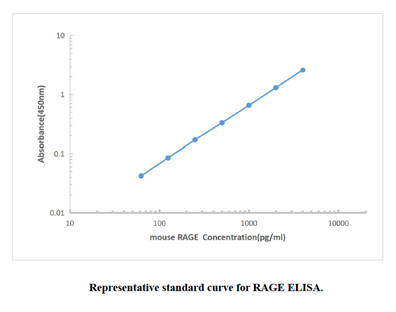 Mouse RAGE ELISA KIT