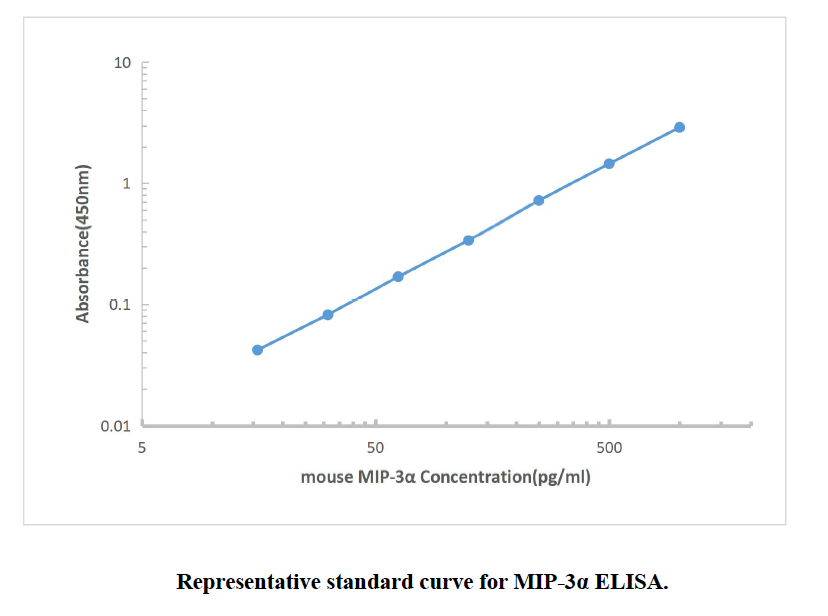 Mouse MIP-3α ELISA KIT