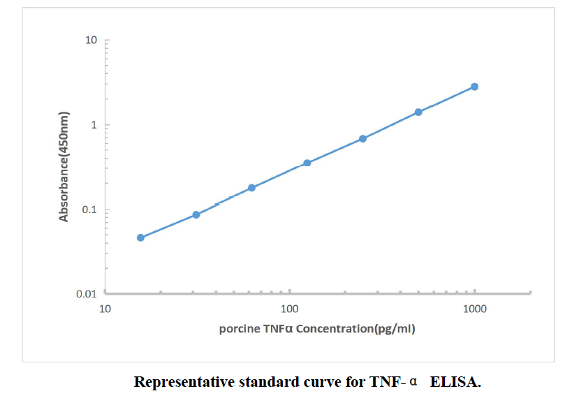 Porcine TNF-α ELISA KIT