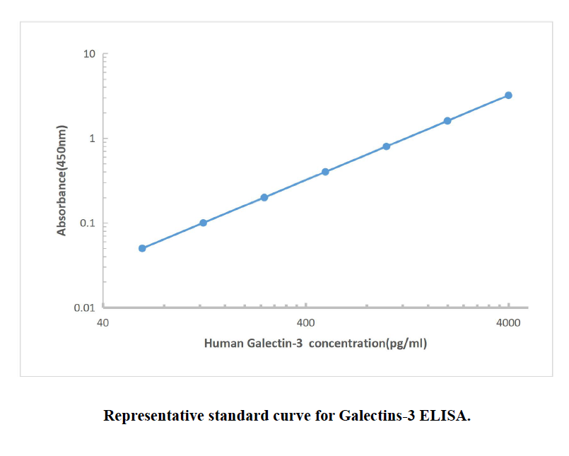 Human Galectin-3 ELISA KIT