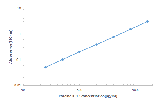 Porcine IL-13 ELISA KIT
