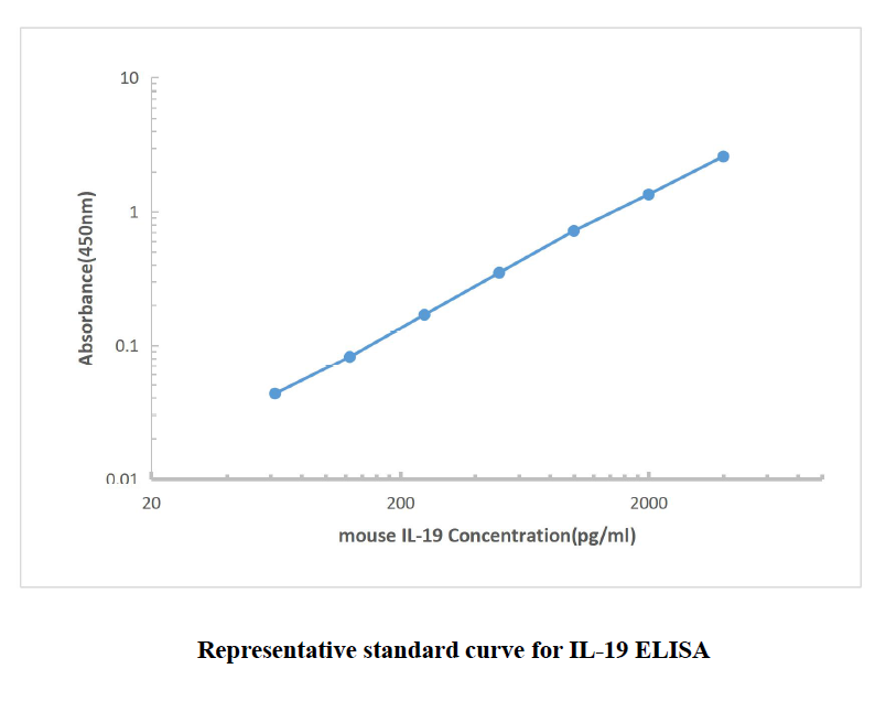 Mouse IL-19 ELISA KIT