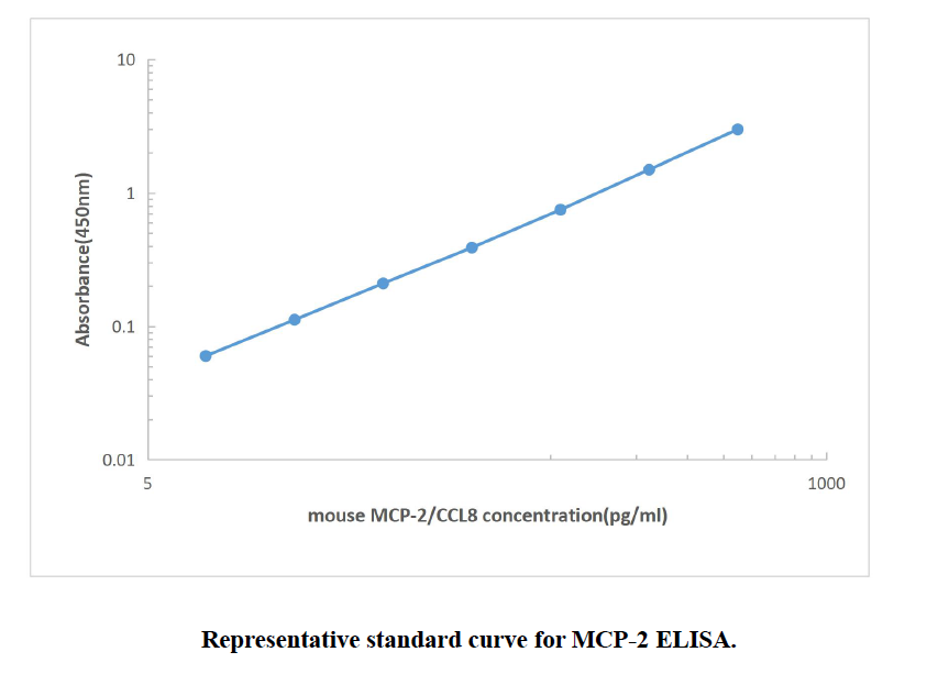 Mouse MCP-2 ELISA KIT