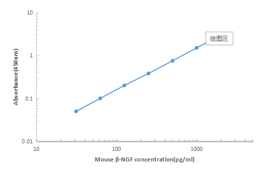 Mouse β-NGF ELISA KIT