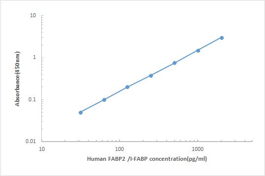 Human  FABP2/I-FABP ELISA KIT
