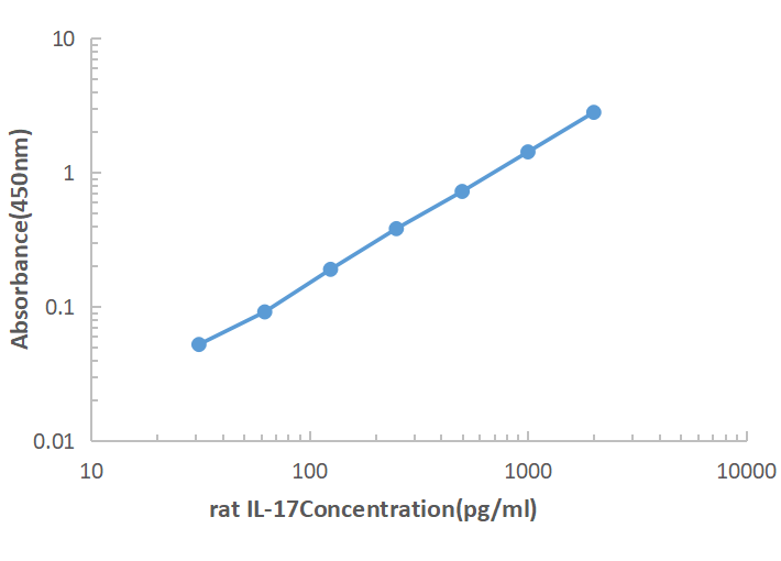 Rat IL-17 ELISA KIT