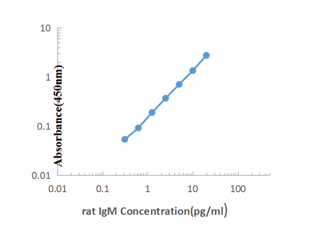 Rat IgM ELISA KIT