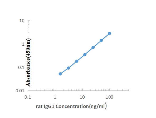 Rat IgG1 ELISA KIT