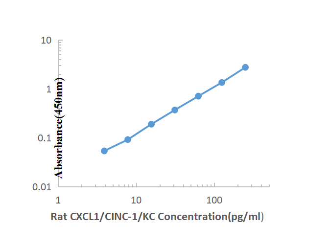 Rat CXCL1 ELISA KIT