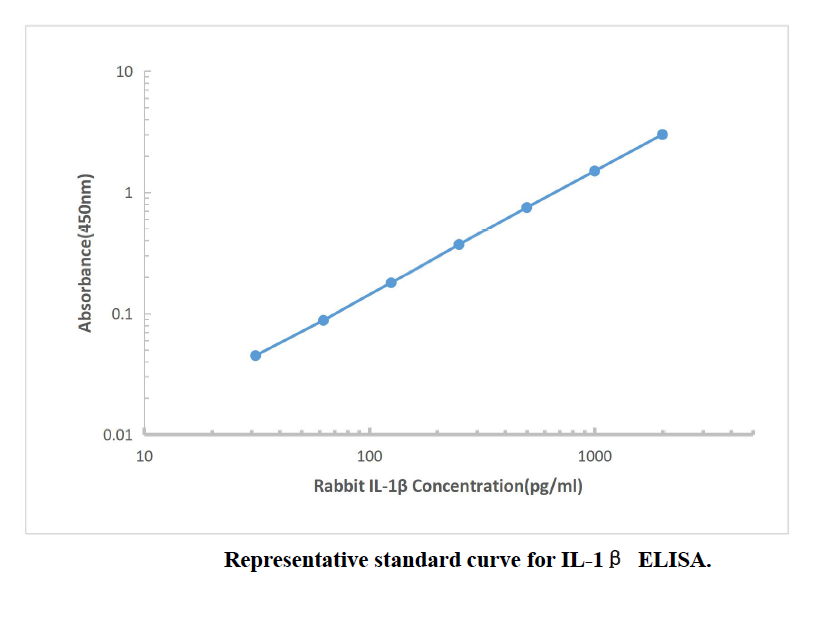Rabbit IL-1b ELISA Kit