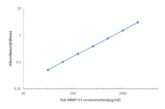 Rat MMP-13 ELISA KIT