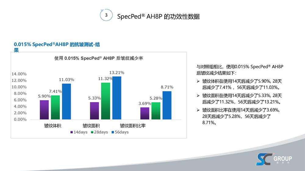 PPT-SpecPed庐-AH8P-(Acetyl-Hexapeptide-8)-绁炵粡閫掕川鎶戝埗鎶楃毐鑲_涓枃-20200217_椤甸潰_13.jpg