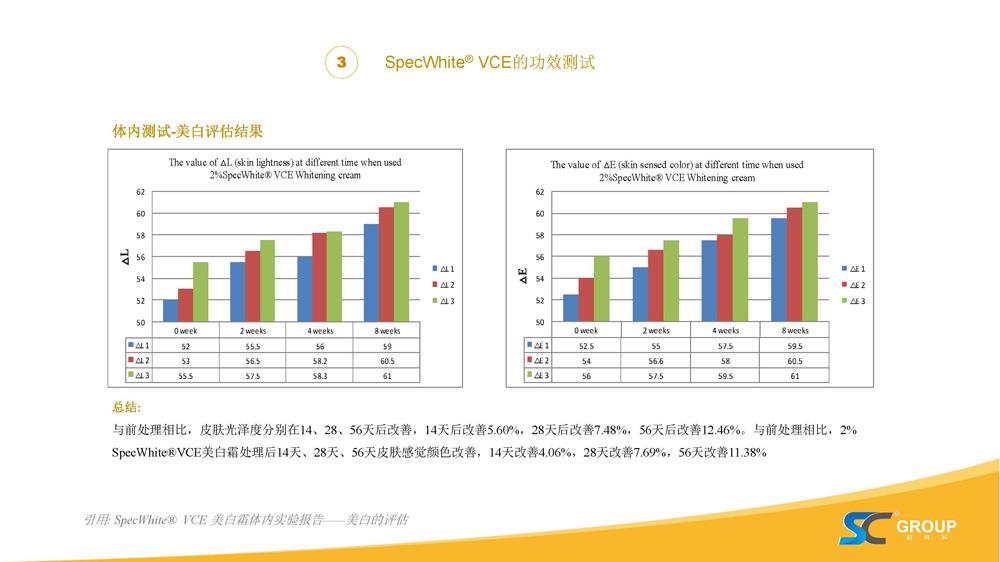 PPT-SpecWhite庐VCE-3-o-涔欏熀鎶楀潖琛€閰_瓒呯骇绋冲畾鐨勭淮C琛嶇敓鐗╃編鐧芥姉姘у寲鍓_涓枃20200330_椤甸潰_15.jpg