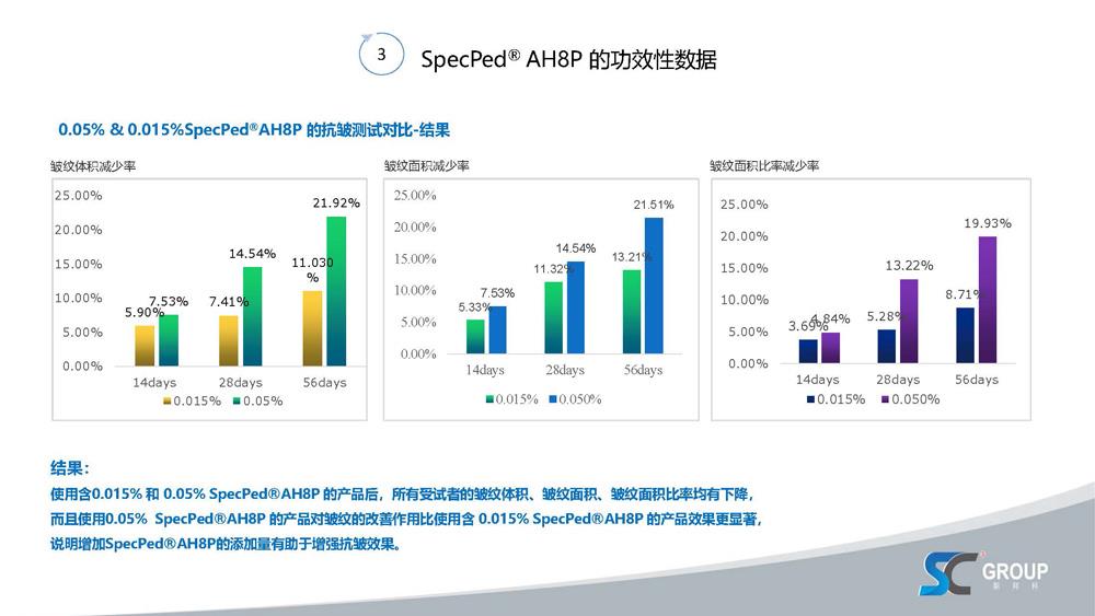 PPT-SpecPed庐-AH8P-(Acetyl-Hexapeptide-8)-绁炵粡閫掕川鎶戝埗鎶楃毐鑲_涓枃-20200217_椤甸潰_15.jpg