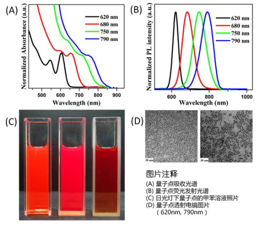 油溶性CdTe/CdSe/ZnS量子点