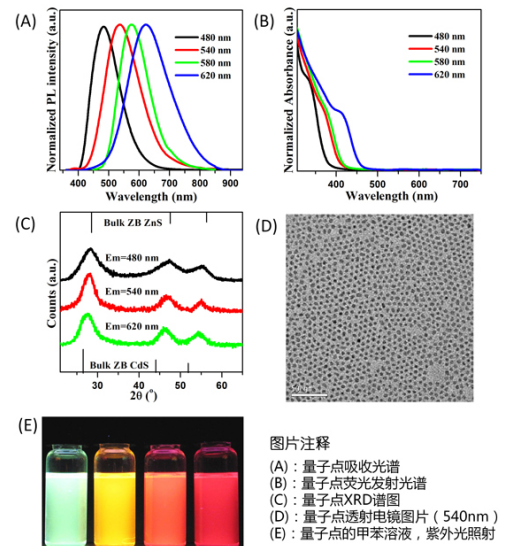 油溶性Cu掺杂ZnCdS量子点 Cu-ZnCdS QDS