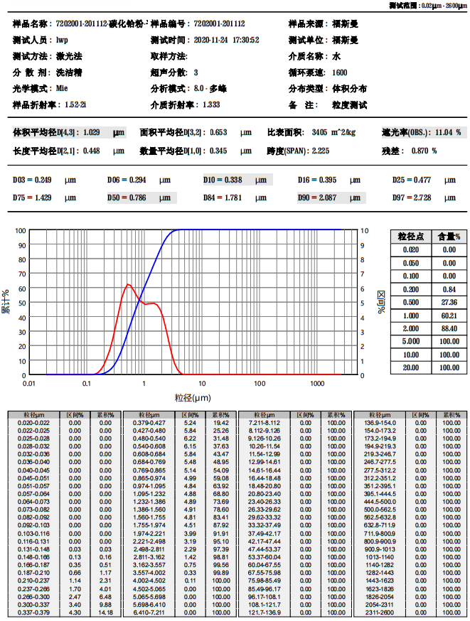 碳化铪粉1 - 2 μm