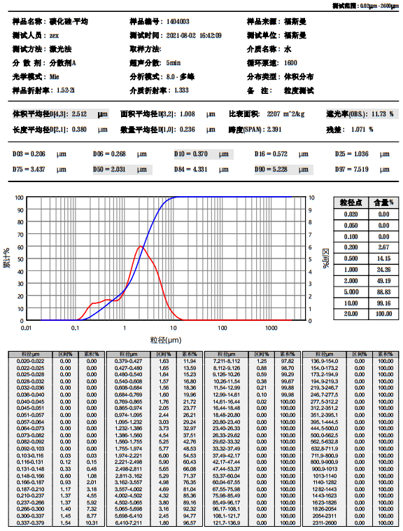 碳化硅粉2 μm