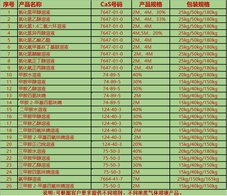 氯化氢正丙醇溶液