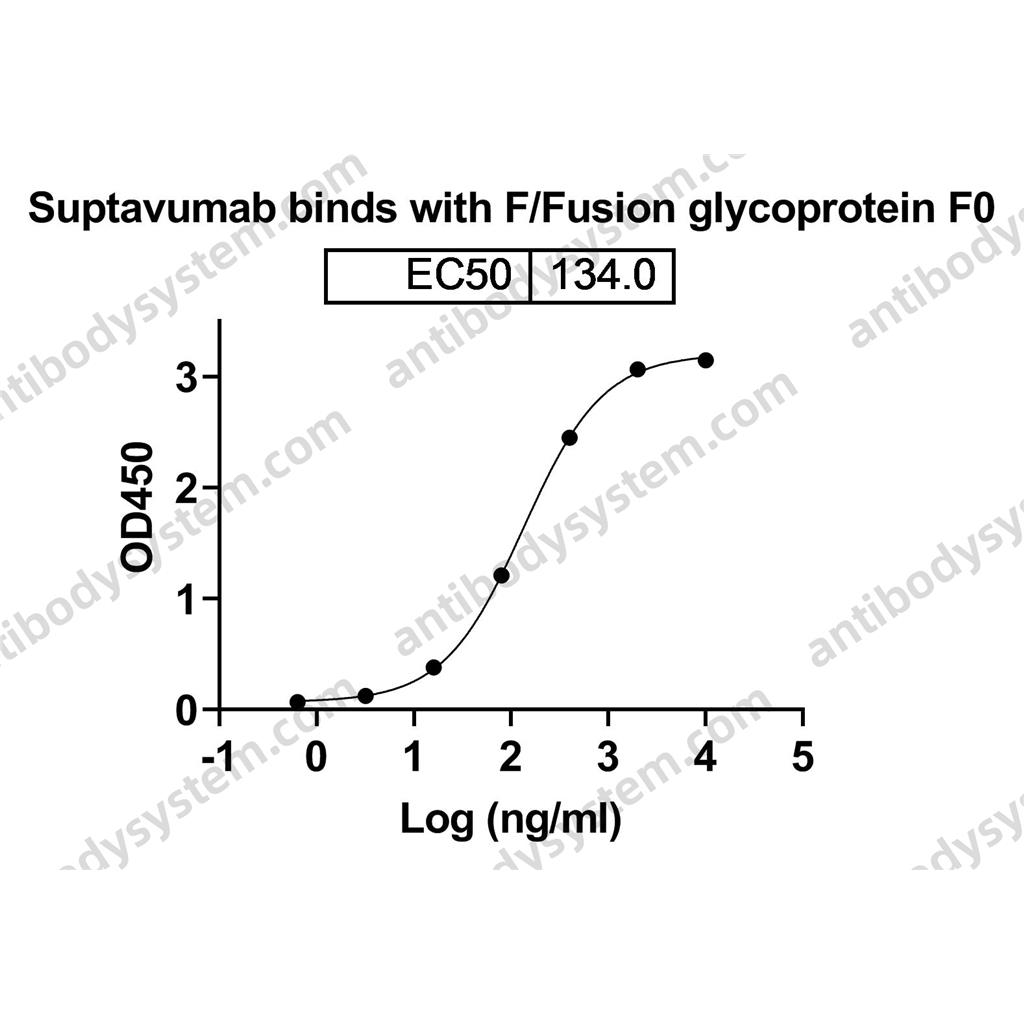 Research Grade Suptavumab  (DVV02807)