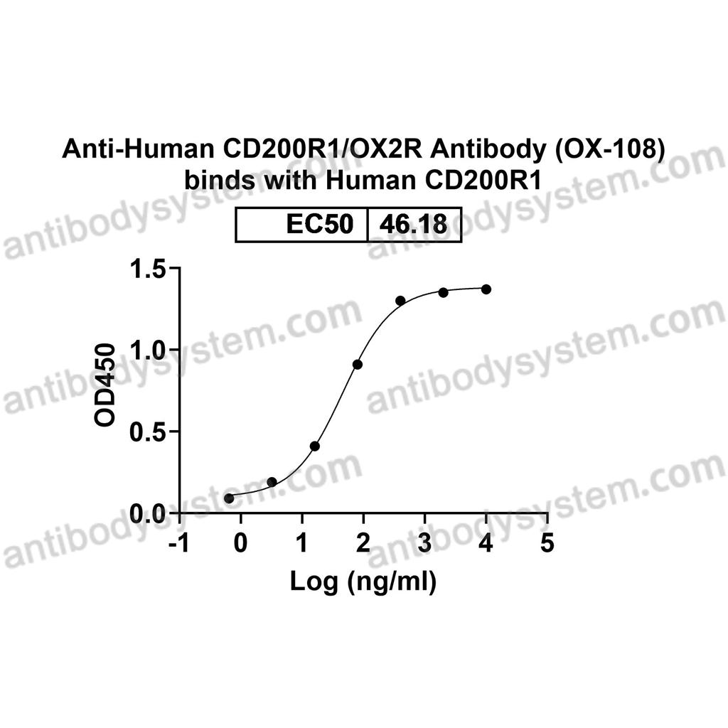 流式抗体：Human CD200R1/OX2R Antibody (OX-108) FHJ27910
