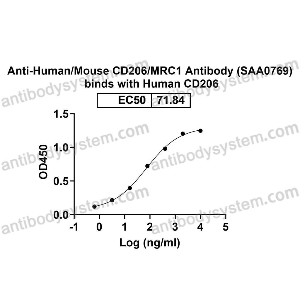 流式抗体：Human/Mouse CD206/MRC1 Antibody (SAA0769) FHD55210