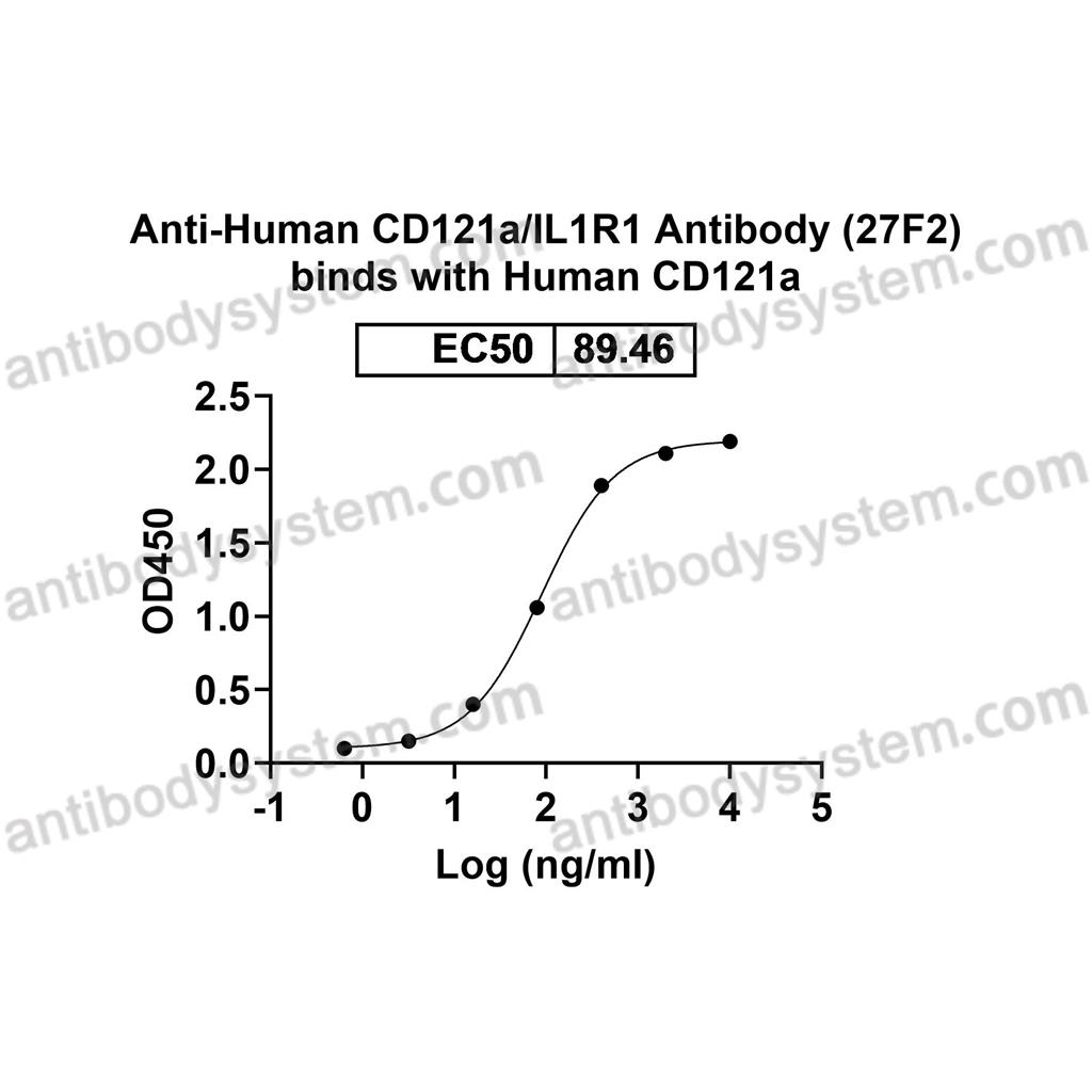 Anti-Human CD121a/IL1R1 Antibody (27F2) (FHD06710)