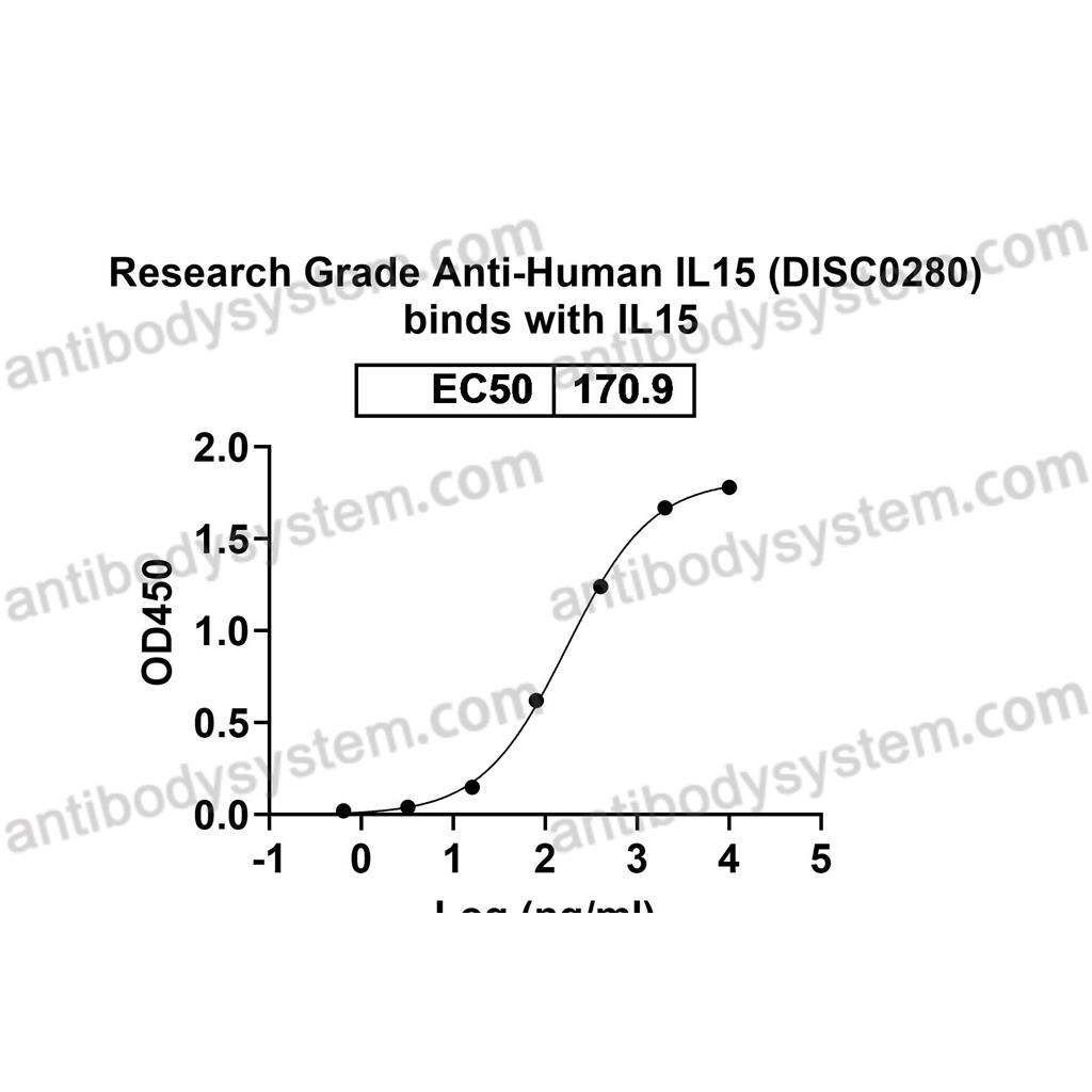 Research Grade Anti-Human IL15 (DISC0280) (DHE28303)