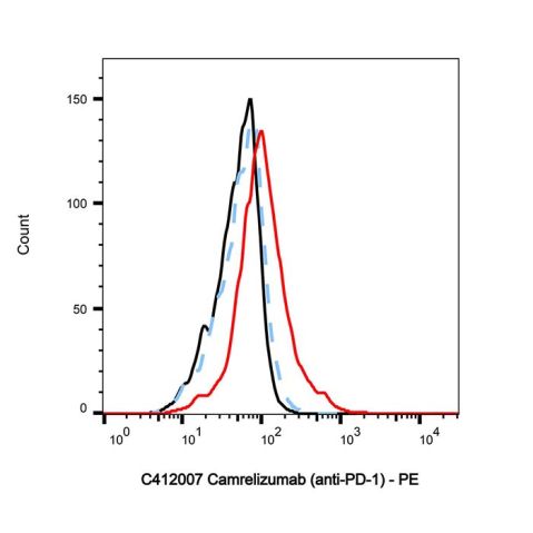 aladdin 阿拉丁 C412007 Camrelizumab (anti-PD-1) 1798286-48-2 Purity>95% (SDS-PAGE&SEC); Endotoxin Level<1.0EU/mg; Human IgG4SP; CHO; ELISA, FACS, Functional assay, Animal Model; Unconjugated