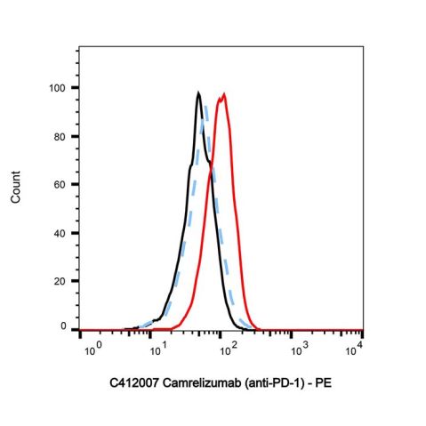 aladdin 阿拉丁 C412007 Camrelizumab (anti-PD-1) 1798286-48-2 Purity>95% (SDS-PAGE&SEC); Endotoxin Level<1.0EU/mg; Human IgG4SP; CHO; ELISA, FACS, Functional assay, Animal Model; Unconjugated