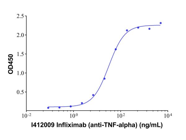 aladdin 阿拉丁 I412009 Infliximab (anti-TNF-alpha) 170277-31-3 Purity>95% (SDS-PAGE&SEC); Endotoxin Level<1.0EU/mg; Human IgG1; CHO; ELISA, FACS, Functional assay, Animal Model; Unconjugated
