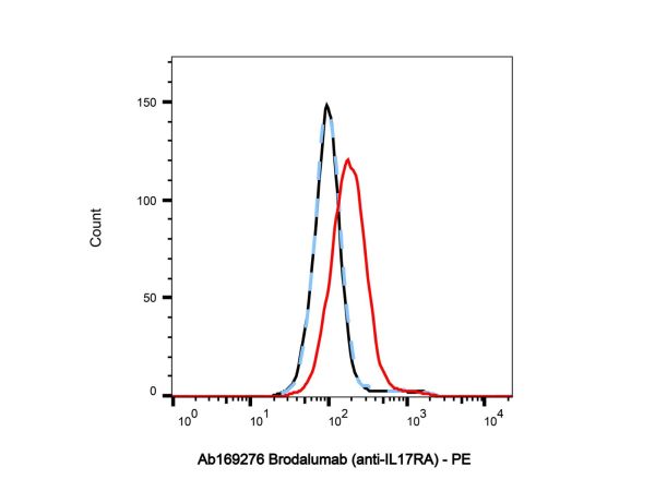 aladdin 阿拉丁 Ab169276 Brodalumab (anti-IL17RA) 1174395-19-7 Purity>95% (SDS-PAGE&SEC); Endotoxin Level<1.0EU/mg; Human IgG2; CHO; ELISA, FACS, Functional assay, Animal Model; Unconjugated