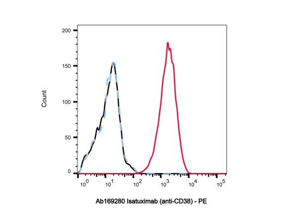 aladdin 阿拉丁 Ab169280 Isatuximab (anti-CD38) 1461640-62-9 Purity>95% (SDS-PAGE&SEC); Endotoxin Level<1.0EU/mg; Human IgG1; CHO; ELISA, FACS, Functional assay, Animal Model; Unconjugated