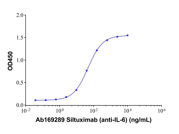 aladdin 阿拉丁 Ab169289 Siltuximab (anti-IL-6) 541502-14-1 Purity>95% (SDS-PAGE&SEC); Endotoxin Level<1.0EU/mg; Human IgG1; CHO; ELISA, FACS, Functional assay, Animal Model; Unconjugated