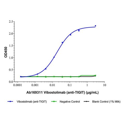 aladdin 阿拉丁 Ab169311 Vibostolimab (anti-TIGIT) 2231305-30-7 Purity>95% (SDS-PAGE&SEC); Endotoxin Level<1.0EU/mg; Human IgG1; CHO; ELISA, FACS, Functional assay, Animal Model; Unconjugated