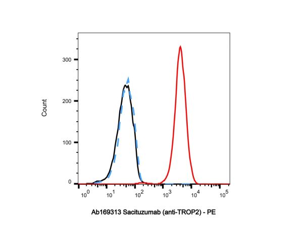 aladdin 阿拉丁 Ab169313 Sacituzumab (anti-TROP2) 1796566-95-4 Purity>95% (SDS-PAGE&SEC); Endotoxin Level<1.0EU/mg; Human IgG1; CHO; ELISA, FACS, Functional assay, Animal Model; Unconjugated