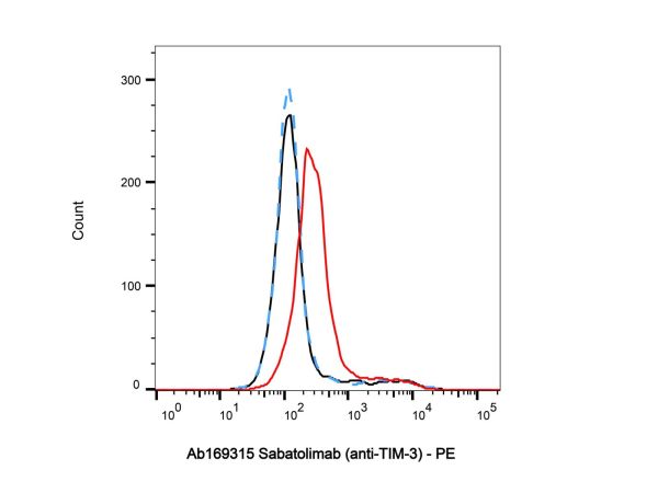 aladdin 阿拉丁 Ab169315 Sabatolimab (anti-TIM-3) 2252262-24-9 Purity>95% (SDS-PAGE&SEC); Endotoxin Level<1.0EU/mg; Human IgG4SP; CHO; ELISA, FACS, Functional assay, Animal Model; Unconjugated