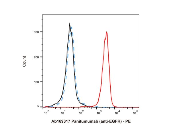 aladdin 阿拉丁 Ab169317 Panitumumab (anti-EGFR) 339177-26-3 Purity>95% (SDS-PAGE&SEC); Endotoxin Level<1.0EU/mg; Human IgG2SA; CHO; ELISA, FACS, Functional assay, Animal Model; Unconjugated